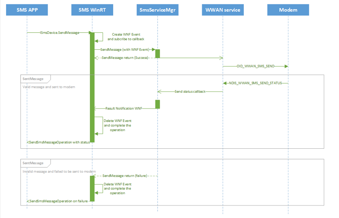 Diagramme montrant le processus d’envoi de sms.