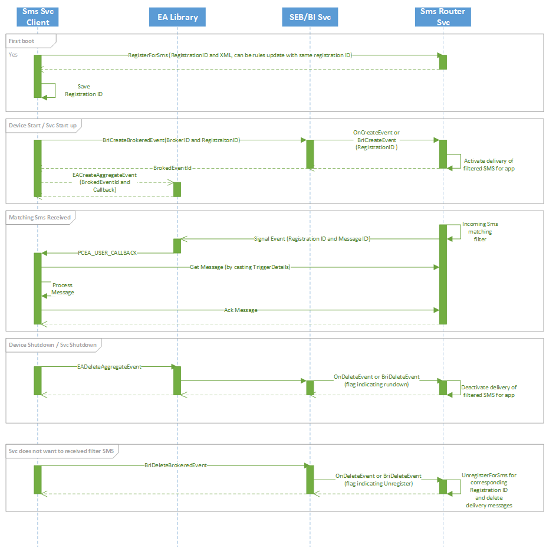 Diagramme montrant le cycle de vie du service.