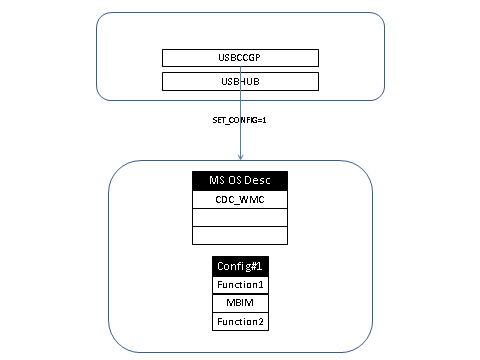 usbccgp sélectionne la configuration #1 sur l’appareil.