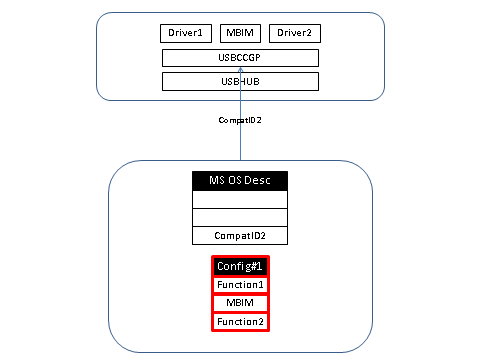 l’appareil signale tout ID compatible qu’il a pour sa fonction.