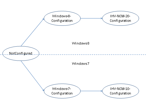 Diagramme montrant les chemins de transition de configuration pour Windows 7 et Windows 8.