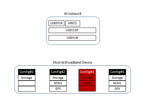 Diagramme de Windows 8 et de quatre configurations pour un appareil haut débit mobile, avec configuration 3 mise en évidence.