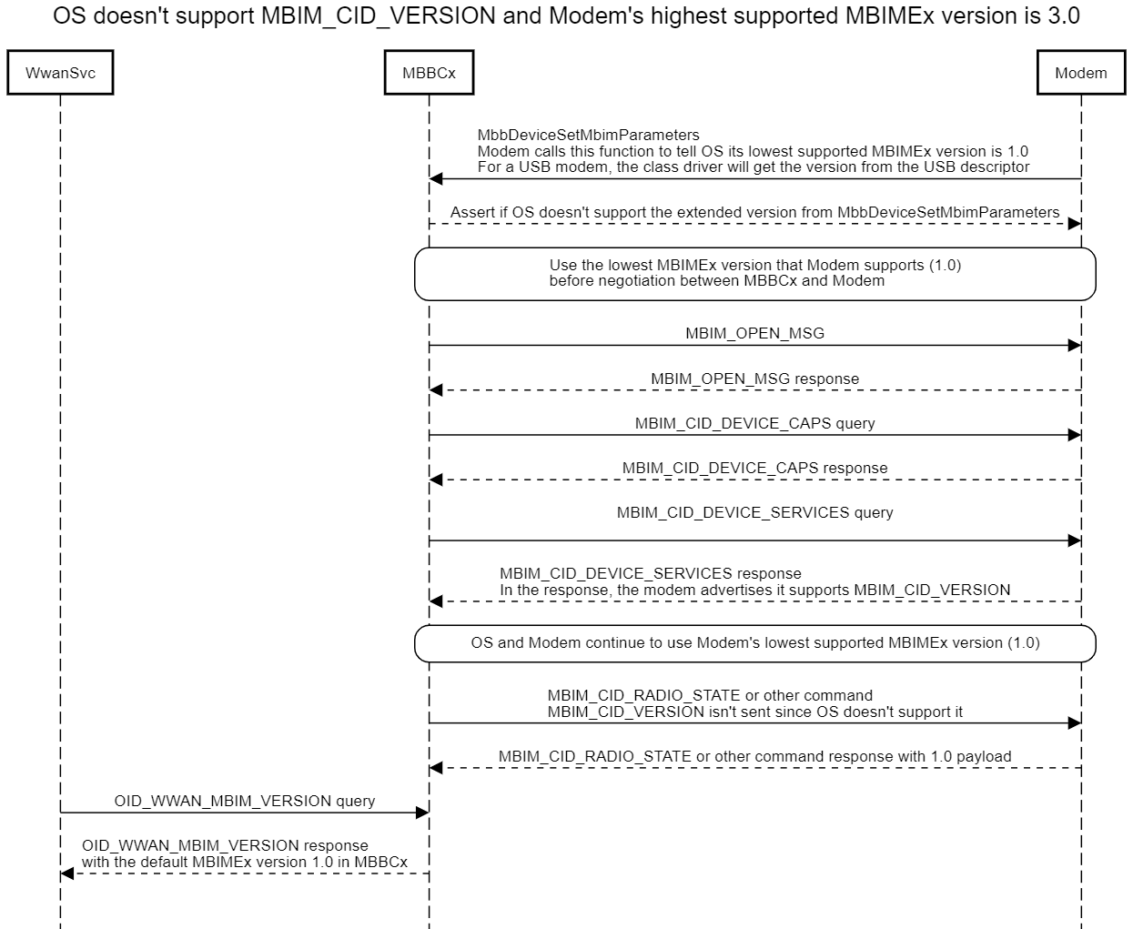 Diagramme montrant le système d’exploitation sans prise en charge MBIM_CID_VERSION et la version MBIMEx la plus élevée prise en charge du modem est 3.0.