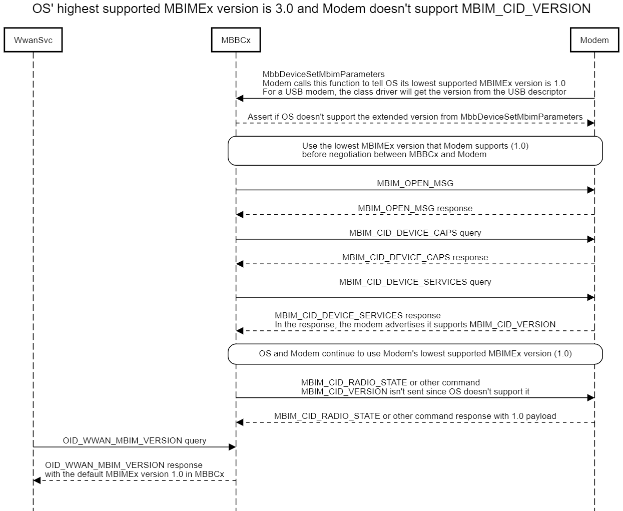 Diagramme montrant le système d’exploitation avec mbimEx version 3.0 la plus élevée et le modem sans MBIM_CID_VERSION prise en charge.