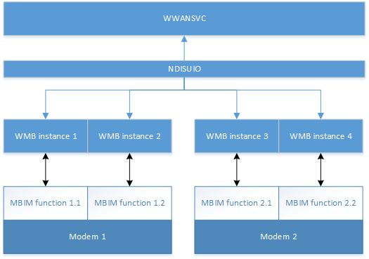 Diagramme de la structure du modem avec des fonctions MBIM.