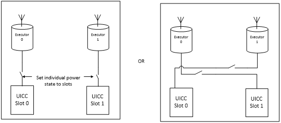 Diagramme illustrant la vue logique d’un modem double SIM.