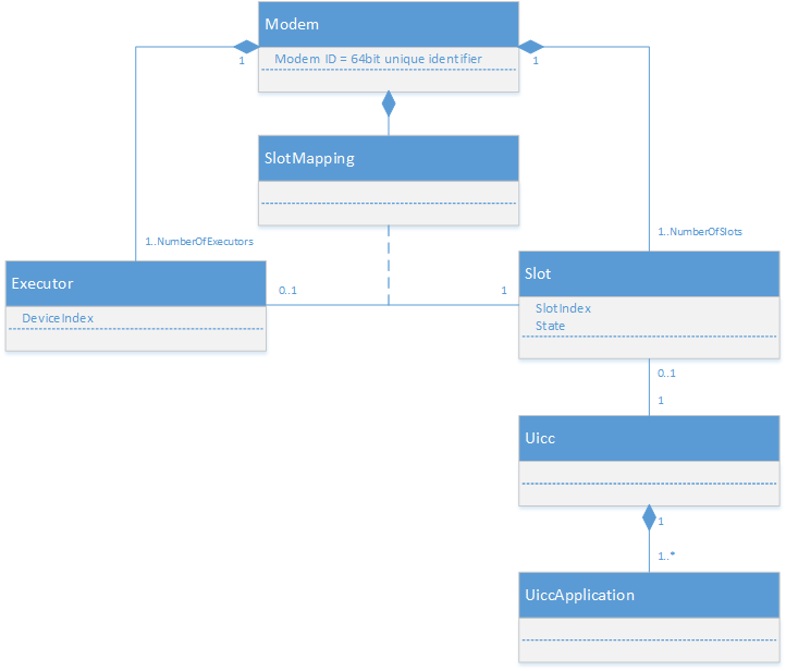 Diagramme montrant la relation entre le modem, les exécuteurs et les emplacements.