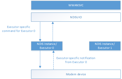 Diagramme affichant des commandes et des notifications spécifiques à l’exécuteur.