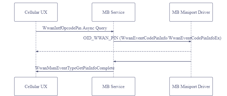 Organigramme illustrant le processus d’interrogation des états PIN1 et PUK1 dans l’expérience utilisateur cellulaire.