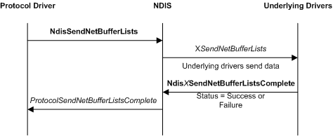 Diagramme montrant une opération d’envoi de pilote de protocole avec un pilote de protocole, NDIS et les pilotes sous-jacents dans une pile de pilotes.