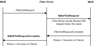 Diagramme illustrant le processus d’une requête OID filtrée.