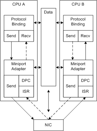 Diagramme illustrant RSS avec MSI-X dans une pile réseau.