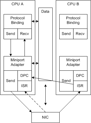 Diagramme illustrant RSS avec mise en file d’attente de réception de carte réseau.