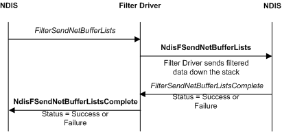 Diagramme illustrant le processus de filtrage d’une demande d’envoi lancée par un pilote de sur-insertion à l’aide de la fonction FilterSendNetBufferLists.