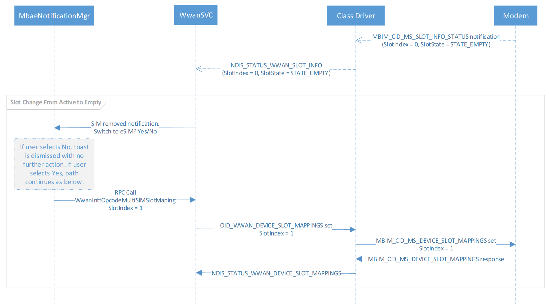 Organigramme illustrant le processus de suppression de la carte SIM.