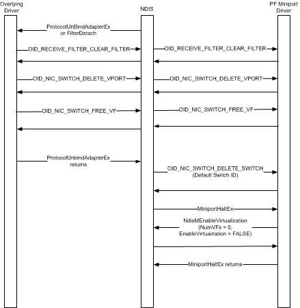 Diagramme montrant le processus d’arrêt d’un pilote PF Miniport, illustrant le flux de requêtes et de fonctions entre le pilote de surclassement, NDIS et le pilote pf miniport.