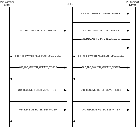 Exemple de séquence d’initialisation vf montrant des appels de la pile de virtualisation vers ndis, puis vers le pilote pf miniport.