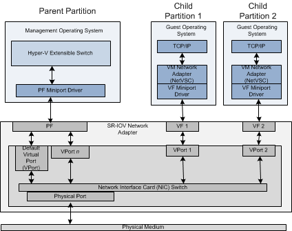 diagramme de pile montrant l’adaptateur sr-iov avec une partition parente de gestion et deux partitions enfants contenant des systèmes d’exploitation invités.