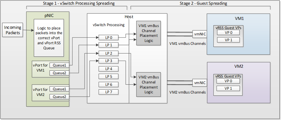 diagramme illustrant les chemins de données de paquets réseau avec vmmq.