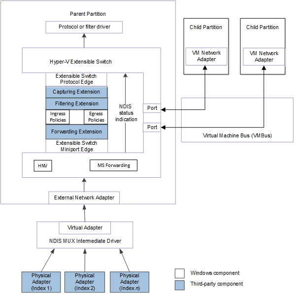 Diagramme montrant le chemin de contrôle du commutateur extensible Hyper-V pour NDIS status indications des cartes réseau physiques et de machines virtuelles pour NDIS 6.40 et versions ultérieures.