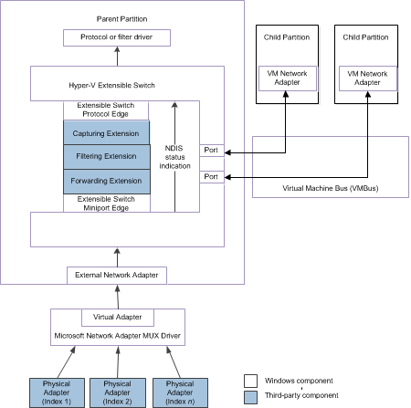 Diagramme montrant le chemin de contrôle du commutateur extensible Hyper-V pour NDIS status indications des cartes réseau physiques et de machines virtuelles pour NDIS 6.30.