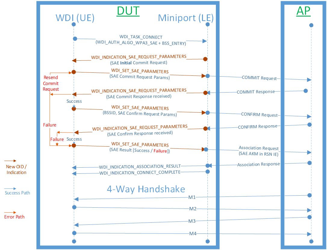 Diagramme montrant le flux d’authentification WPA3-SAE.