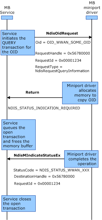 Diagramme montrant la séquence d’interaction d’une transaction de requête asynchrone entre le service Mo et le pilote miniport.