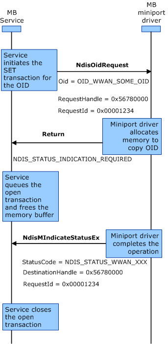 Diagramme montrant la séquence d’interaction d’une transaction d’ensemble asynchrone entre le service Mo et le pilote miniport.