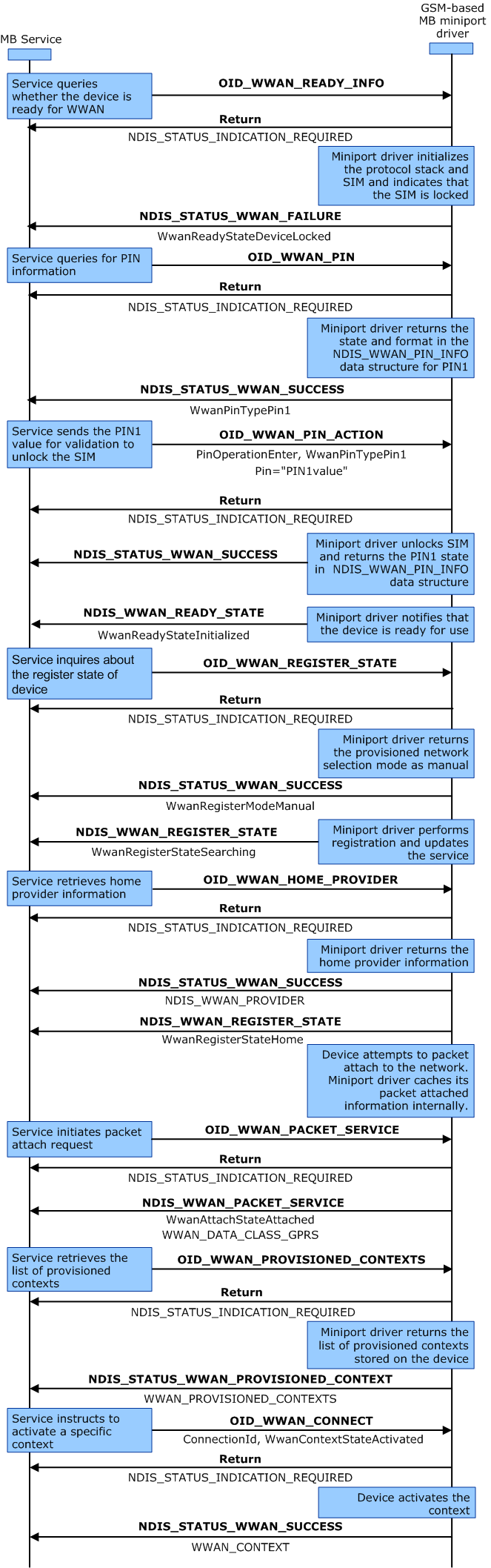 Diagramme illustrant le scénario dans lequel l’utilisateur entre une broche sim et configure manuellement une chaîne de nom de point d’accès.