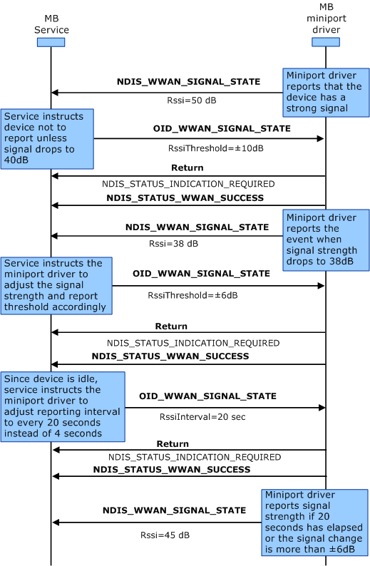 Diagramme montrant le processus que les pilotes de miniport doivent suivre pour traiter les indications de puissance du signal.