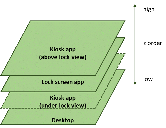 z-order for views when the app is running in lock mode.