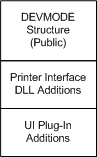 diagramme illustrant les sections DEVMODE publiques et privées.