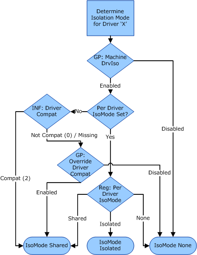 organigramme pour choisir le mode d’isolation des pilotes.