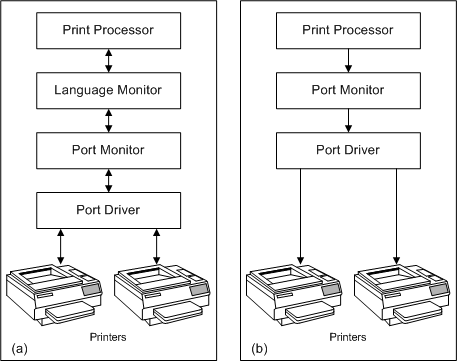 figures comparant un chemin de données d’imprimante à un moniteur de langue et sans moniteur de langue.