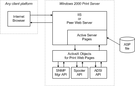 diagramme illustrant l’envoi d’une URL d’impression du client au serveur d’impression.