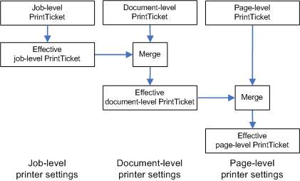 hiérarchie des tickets d’impression.