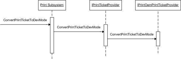 diagramme illustrant la séquence d’appel convertprinttickettodevmode.