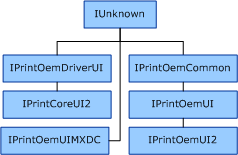 diagramme illustrant l’arborescence d’héritage pour les interfaces COM utilisées dans les plug-ins d'interface utilisateur.