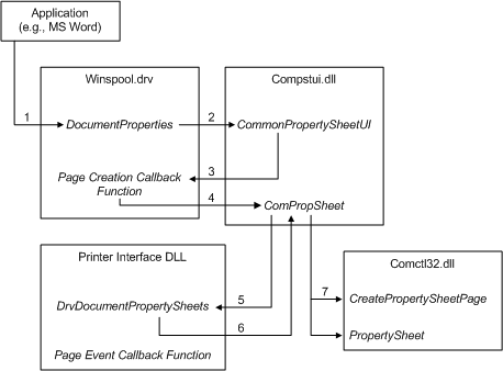 Le diagramme suivant illustre les modules impliqués dans l'affichage d'une feuille de propriété.