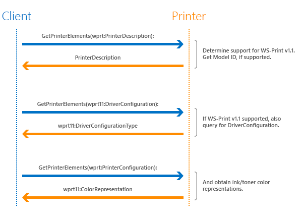 diagramme de séquence montrant l'interaction client-imprimante concernant le support de ws-print v1.1, et les requêtes subséquentes pour la description et la configuration de l'imprimante.