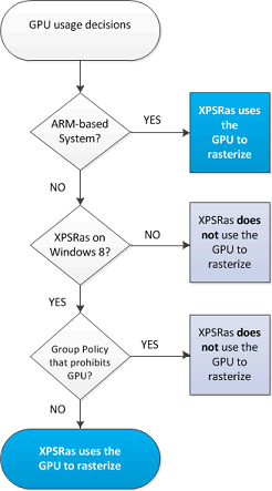 Arbre de décision de l'utilisation du GPU par Windows.