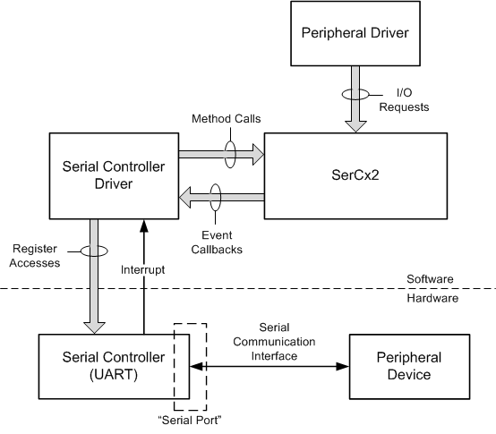 Diagramme montrant le chemin de communication entre un périphérique connecté en série et son pilote, y compris SerCx2 et le pilote de contrôleur série.