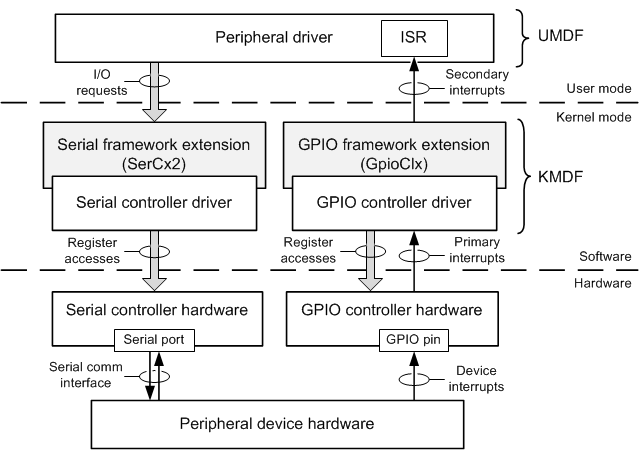 Diagramme montrant les couches logicielles et matérielles d’un périphérique sur un port série géré par SerCx2.