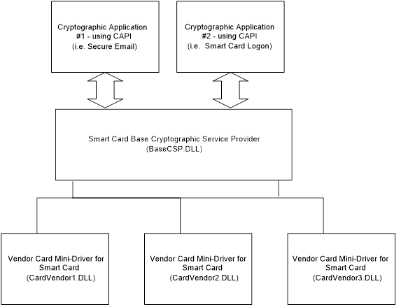 interfaces entre carte minidrivers et les applications basées sur des capi.