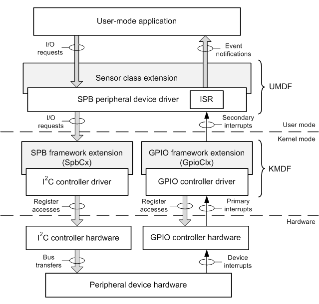 couches logicielles et matérielles pour un capteur connecté à un SPB.