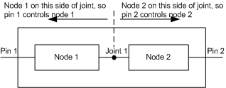 diagramme illustrant la façon dont la bibliothèque de support détermine la broche de filtre qui contrôle un nœud spécifique.