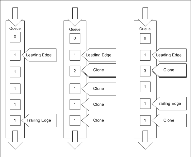 diagramme illustrant les pointeurs de flux avstream référençant des files d’attente de broches.