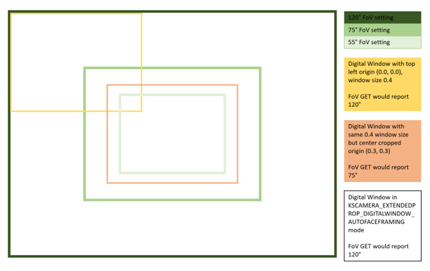 Comportement de synchronisation de la fenêtre numérique et du contrôle du champ de vue pour différentes configurations de la fenêtre numérique.