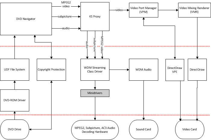 diagramme illustrant une solution de décodage de dvd matériel.