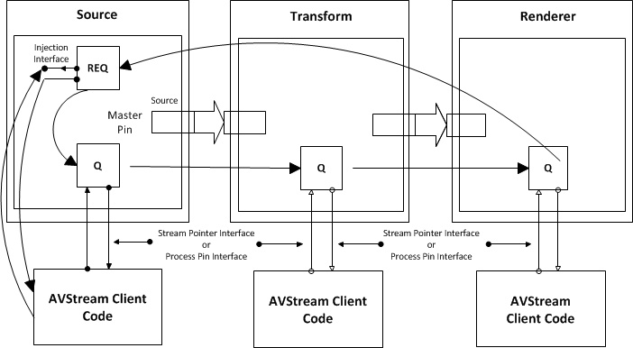 diagramme illustrant un jeu de filtres avstream.